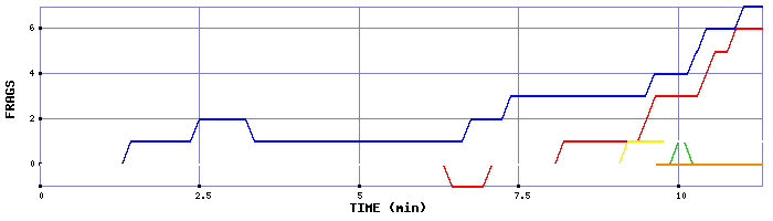 Frag Graph