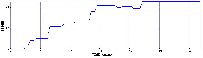 Score Graph