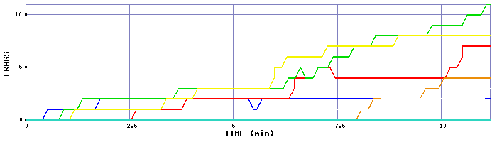 Frag Graph