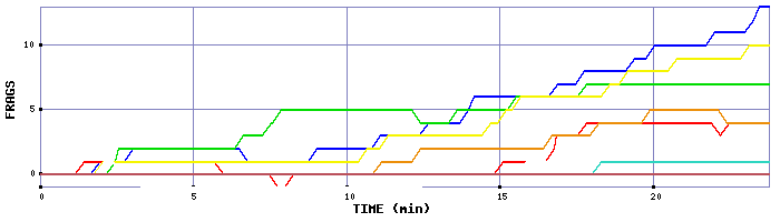 Frag Graph