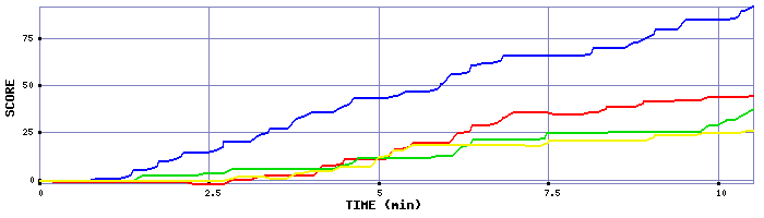 Score Graph