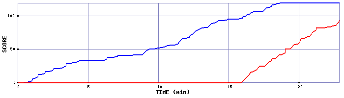 Score Graph