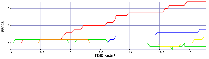 Frag Graph