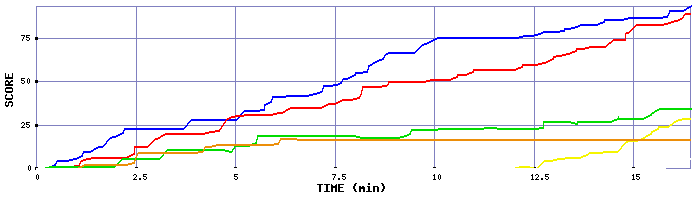 Score Graph