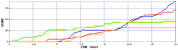 Score Graph
