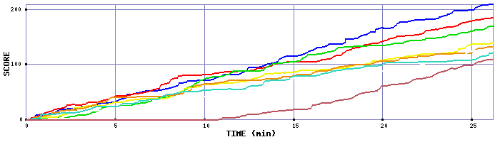 Score Graph