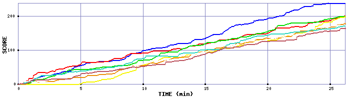 Score Graph