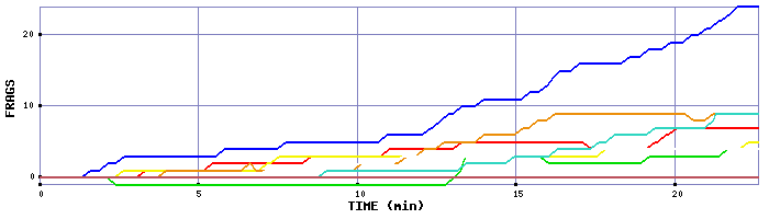 Frag Graph