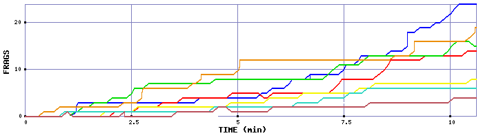 Frag Graph