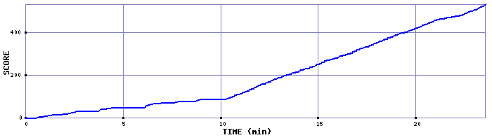 Score Graph