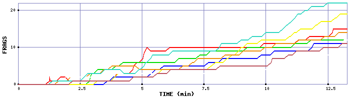 Frag Graph