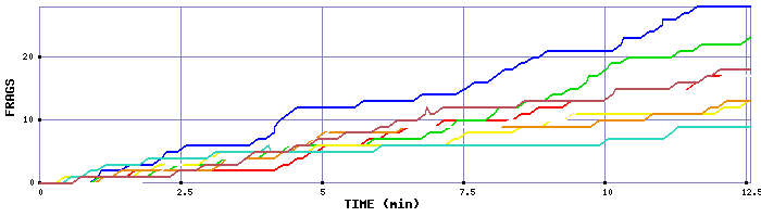Frag Graph