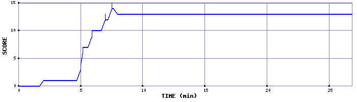 Score Graph