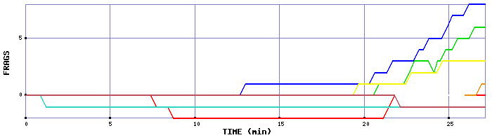 Frag Graph