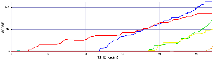 Score Graph