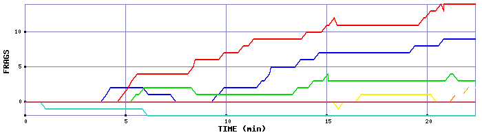 Frag Graph