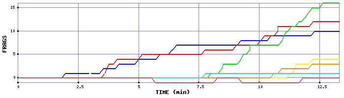 Frag Graph