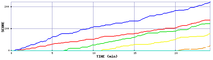 Score Graph