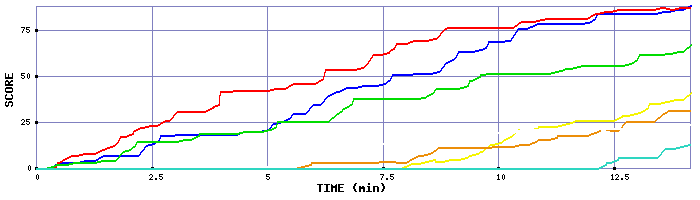 Score Graph