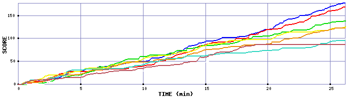 Score Graph