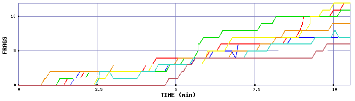 Frag Graph