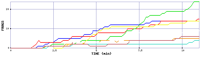 Frag Graph