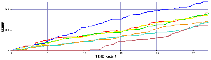 Score Graph