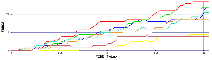 Frag Graph