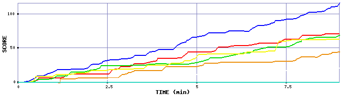 Score Graph