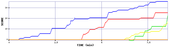 Score Graph