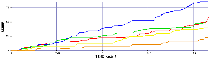 Score Graph