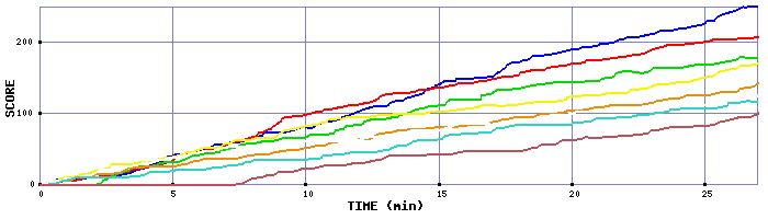 Score Graph