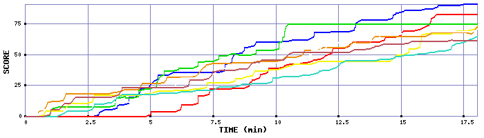 Score Graph