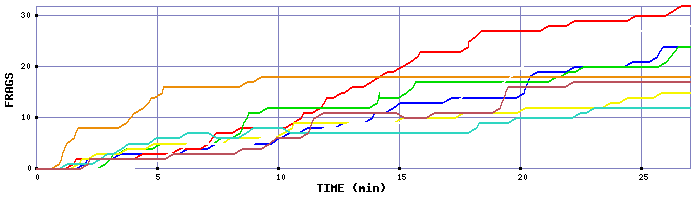 Frag Graph