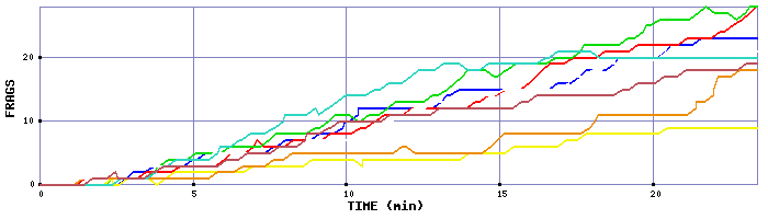 Frag Graph