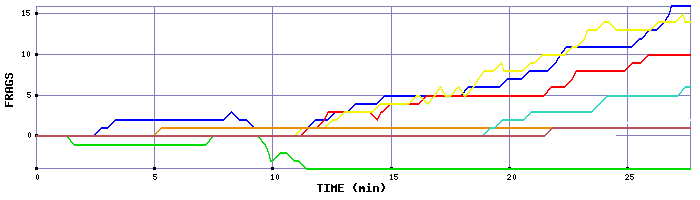 Frag Graph