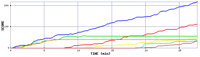 Score Graph