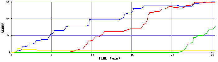 Score Graph