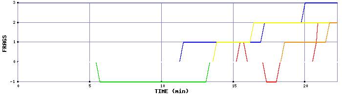 Frag Graph