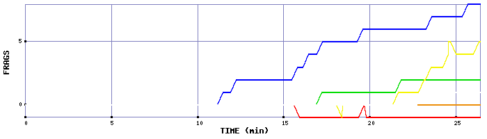 Frag Graph