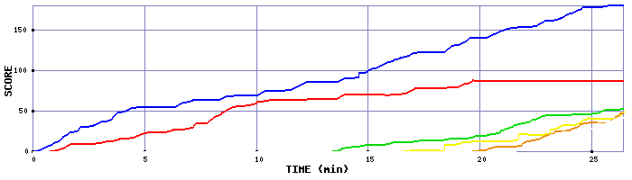 Score Graph