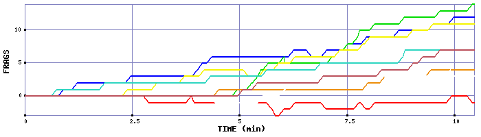 Frag Graph