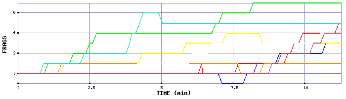 Frag Graph