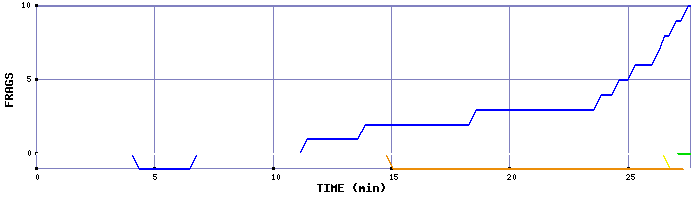 Frag Graph