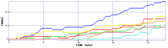 Frag Graph