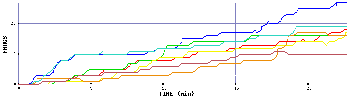 Frag Graph