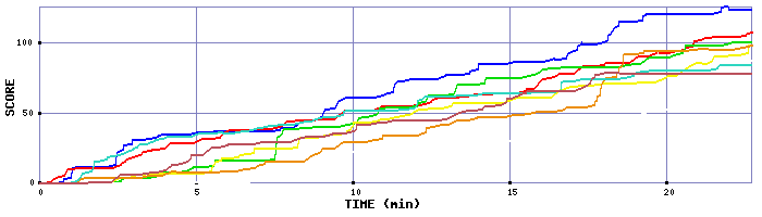 Score Graph