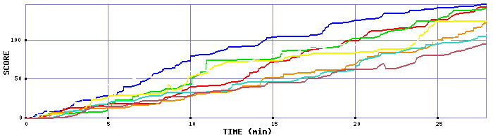 Score Graph