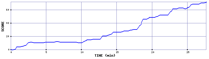Score Graph