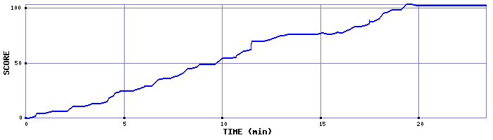 Score Graph